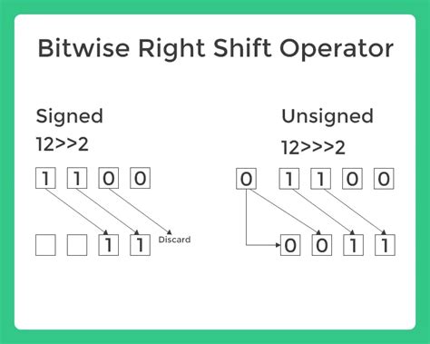 What are bitwise shift bit-shift operators and how do they work