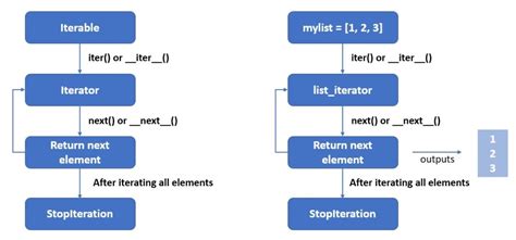 What are iterator iterable and iteration