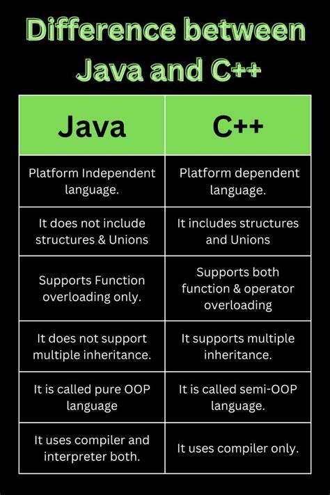 What are major differences between C and Java
