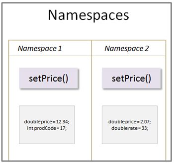 What are namespaces