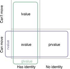 What are rvalues lvalues xvalues glvalues and prvalues