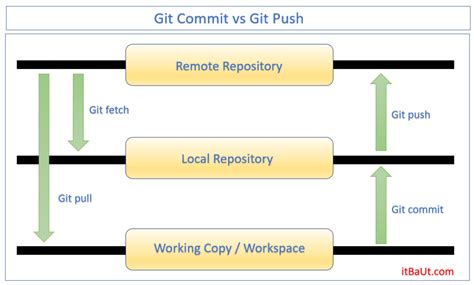 What are the differences between git commit and git push