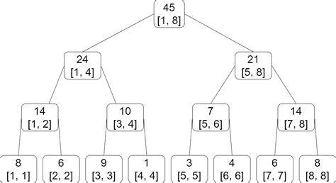 What are the differences between segment trees interval trees binary indexed trees and range trees