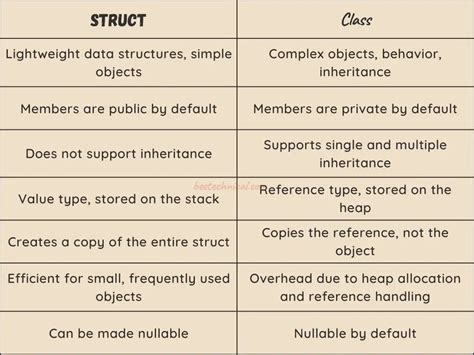 What are the differences between struct and class in C
