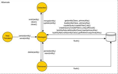 What are the differences between the different saving methods in Hibernate