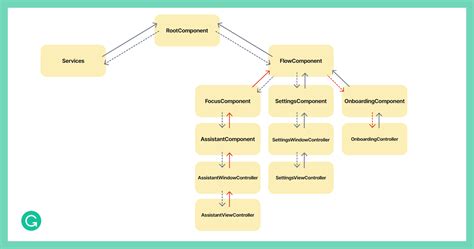 What are the downsides to using dependency injection closed