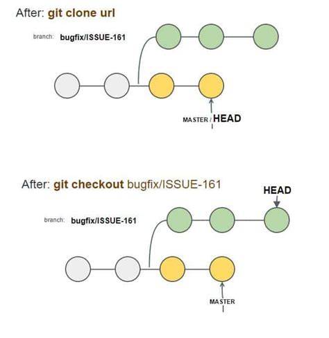 What are the git concepts of HEAD master origin