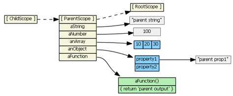 What are the nuances of scope prototypal  prototypical inheritance in AngularJS