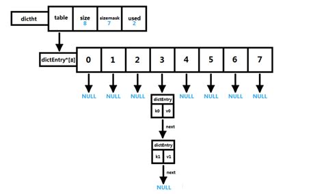 What are the underlying data structures used for Redis