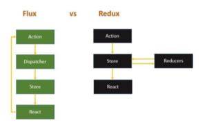 What could be the downsides of using Redux instead of Flux closed