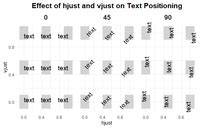 What do hjust and vjust do when making a plot using ggplot
