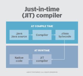 What does a just-in-time JIT compiler do