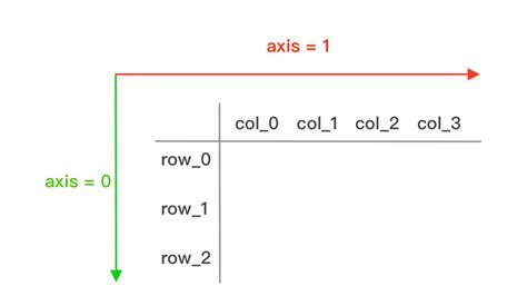 What does axis in pandas mean