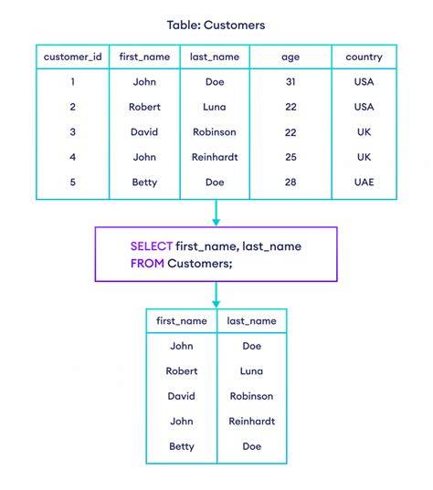 What does it mean SELECT 1 FROM table