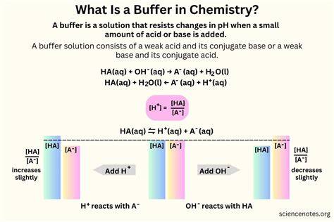What does it mean by buffer