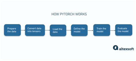What does modeltrain do in PyTorch