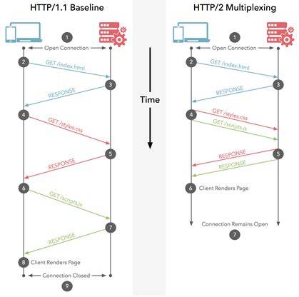 What does multiplexing mean in HTTP2