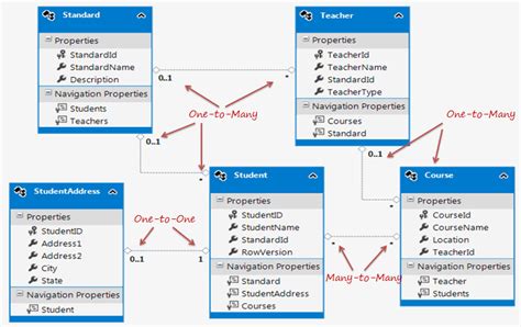 What does principal end of an association means in 11 relationship in Entity framework