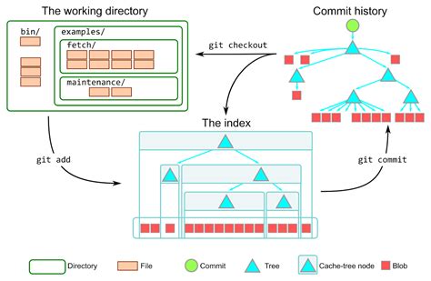 What does the git index contain EXACTLY