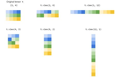 What does view do in PyTorch