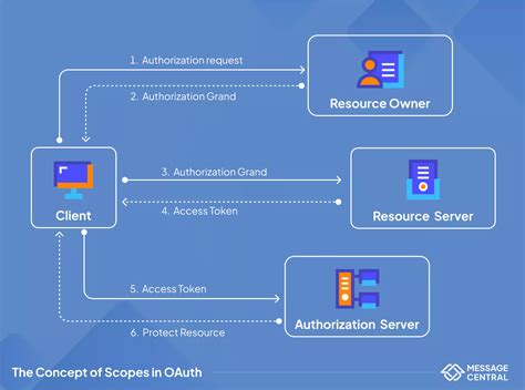 What exactly is OAuth Open Authorization closed