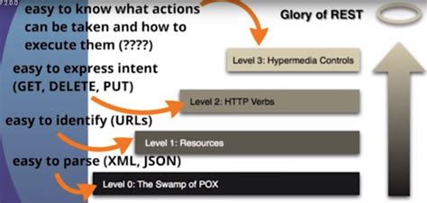 What exactly is RESTful programming
