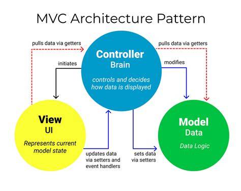 What goes into the Controller in MVC
