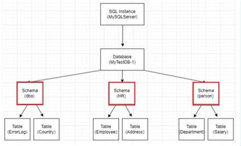 What good are SQL Server schemas