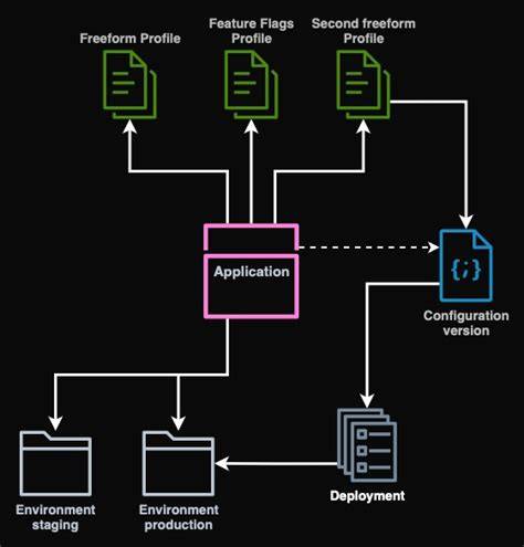 What is Appconfig in CNET How to use it