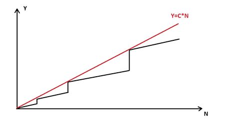 What is Constant Amortized Time