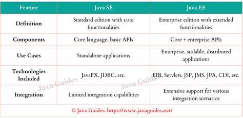 What is Java EE duplicate