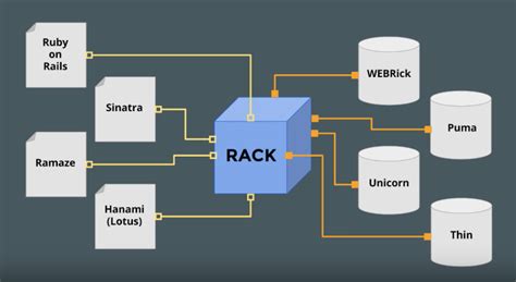 What is Rack middleware