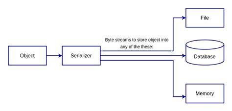 What is Serialization