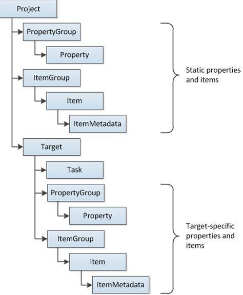 What is Service Include in a csproj file for