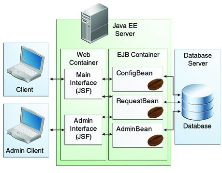 What is WEB-INF used for in a Java EE web application