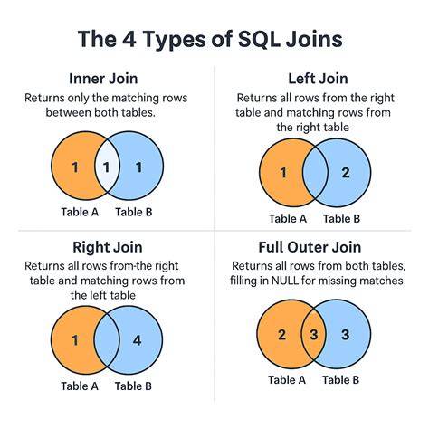 What is a SQL JOIN and what are the different types duplicate