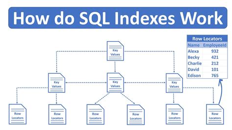 What is an index in SQL