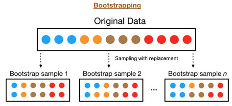 What is bootstrapping