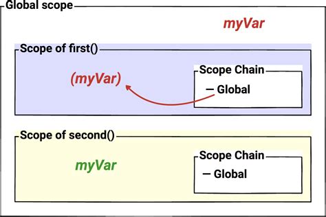 What is lexical scope