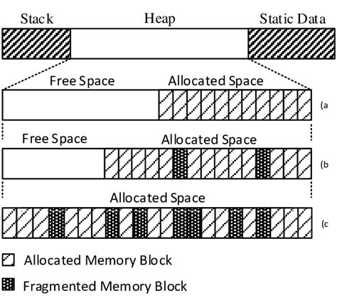 What is memory fragmentation
