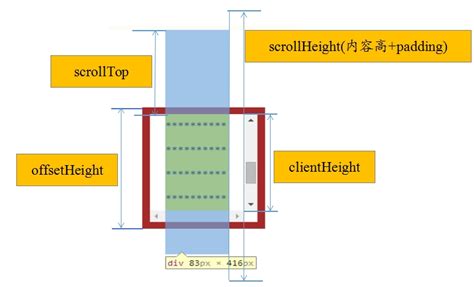 What is offsetHeight clientHeight scrollHeight