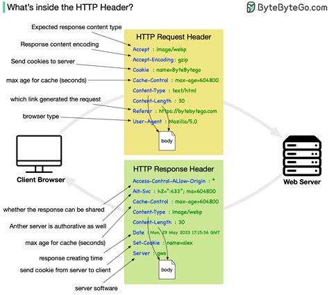 What is q05 in Accept HTTP headers