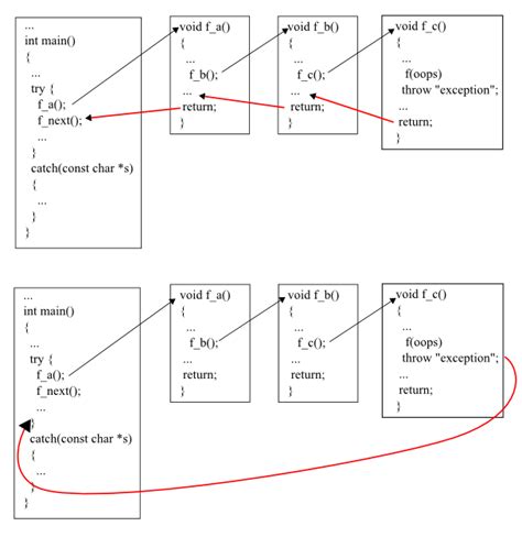 What is stack unwinding