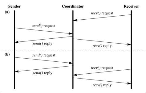 What is the Difference Between read and recv  and Between send and write