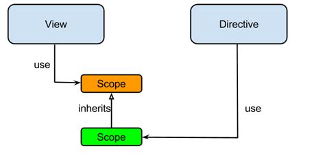 What is the difference between  and  in directive scope in AngularJS