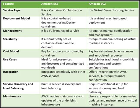 What is the difference between Amazon ECS and Amazon EC2