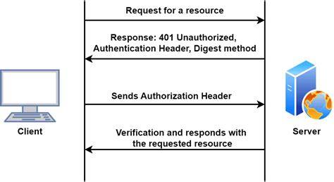 What is the difference between Digest and Basic Authentication