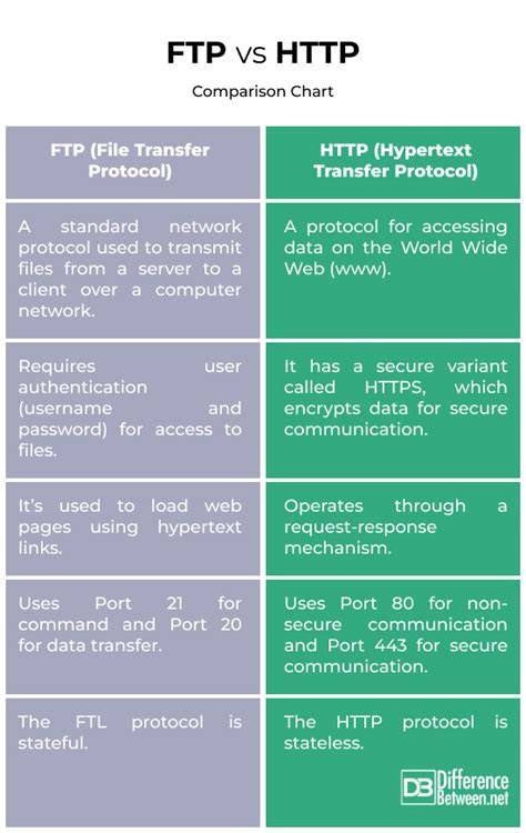 What is the difference between HTTP 11 and HTTP 20 closed