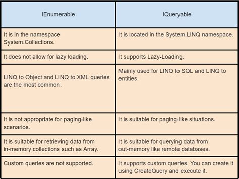 What is the difference between IQueryableT and IEnumerableT