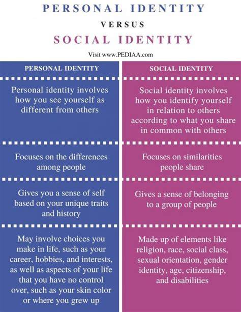 What is the difference between ScopeIdentity Identity Identity and IdentCurrent